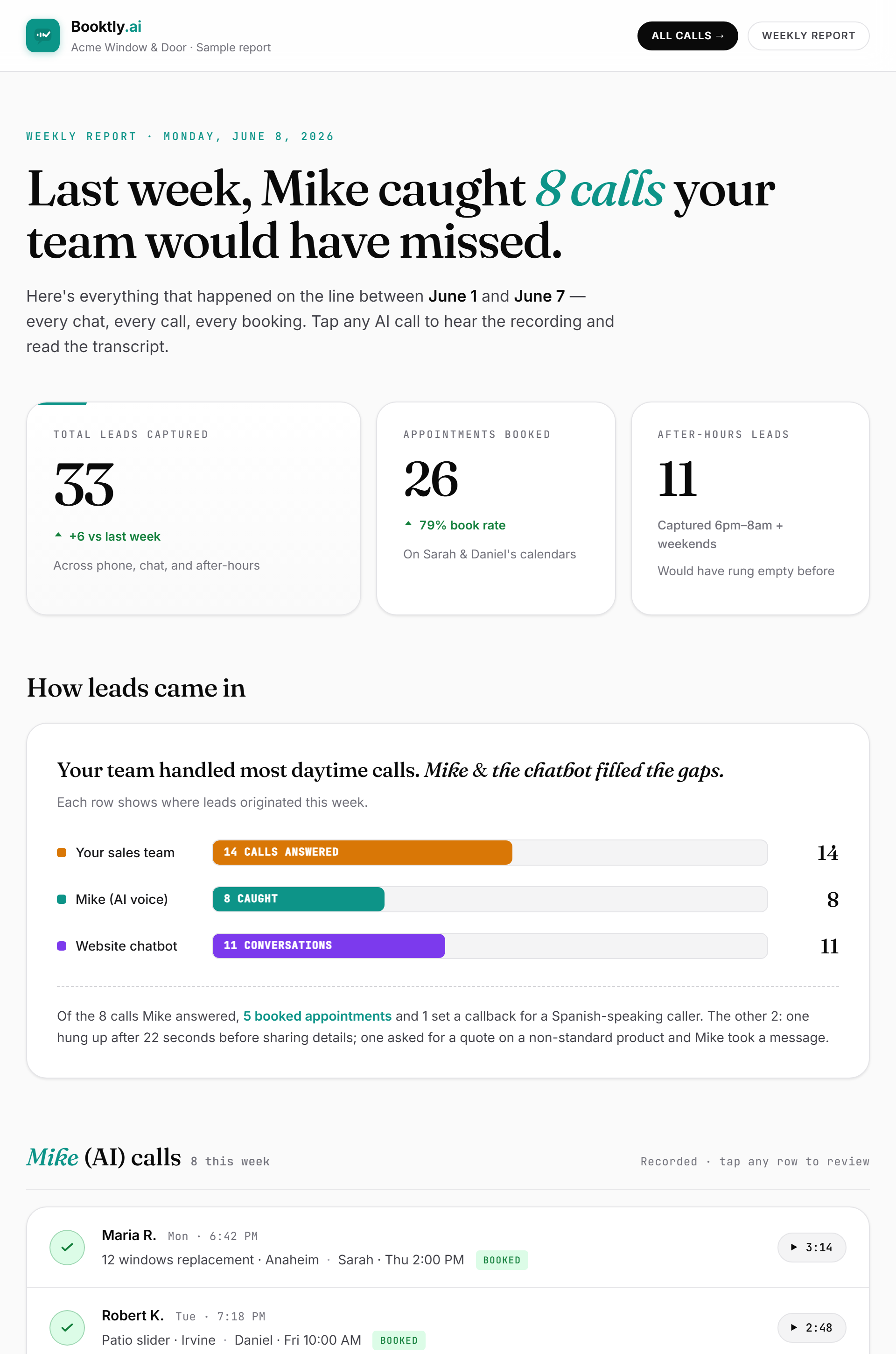 Weekly report showing total leads captured, appointments booked, after-hours catches, and a breakdown of how leads came in by source